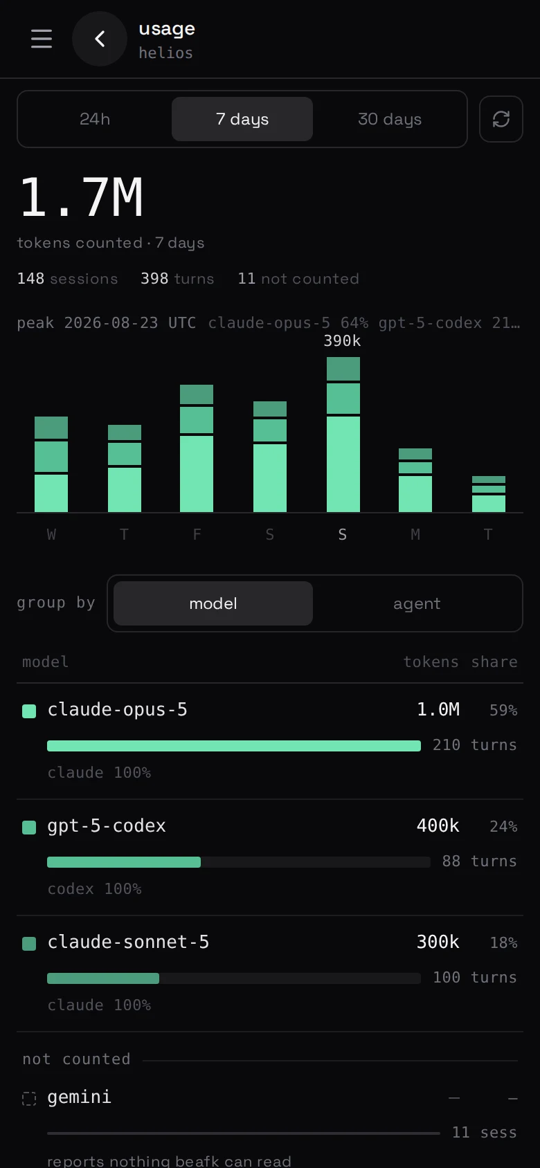 the usage screen — a stack of tokens by model, over a week, with a dash where an agent reported nothing